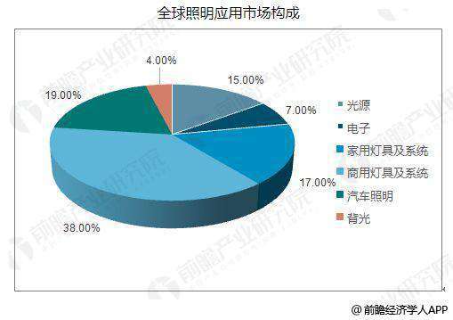 智能照明应用场景愈加广阔 行业市场快速发展